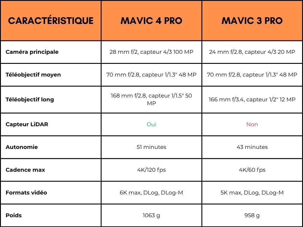MAVIC 4 PRO DRONE COMPARATIF